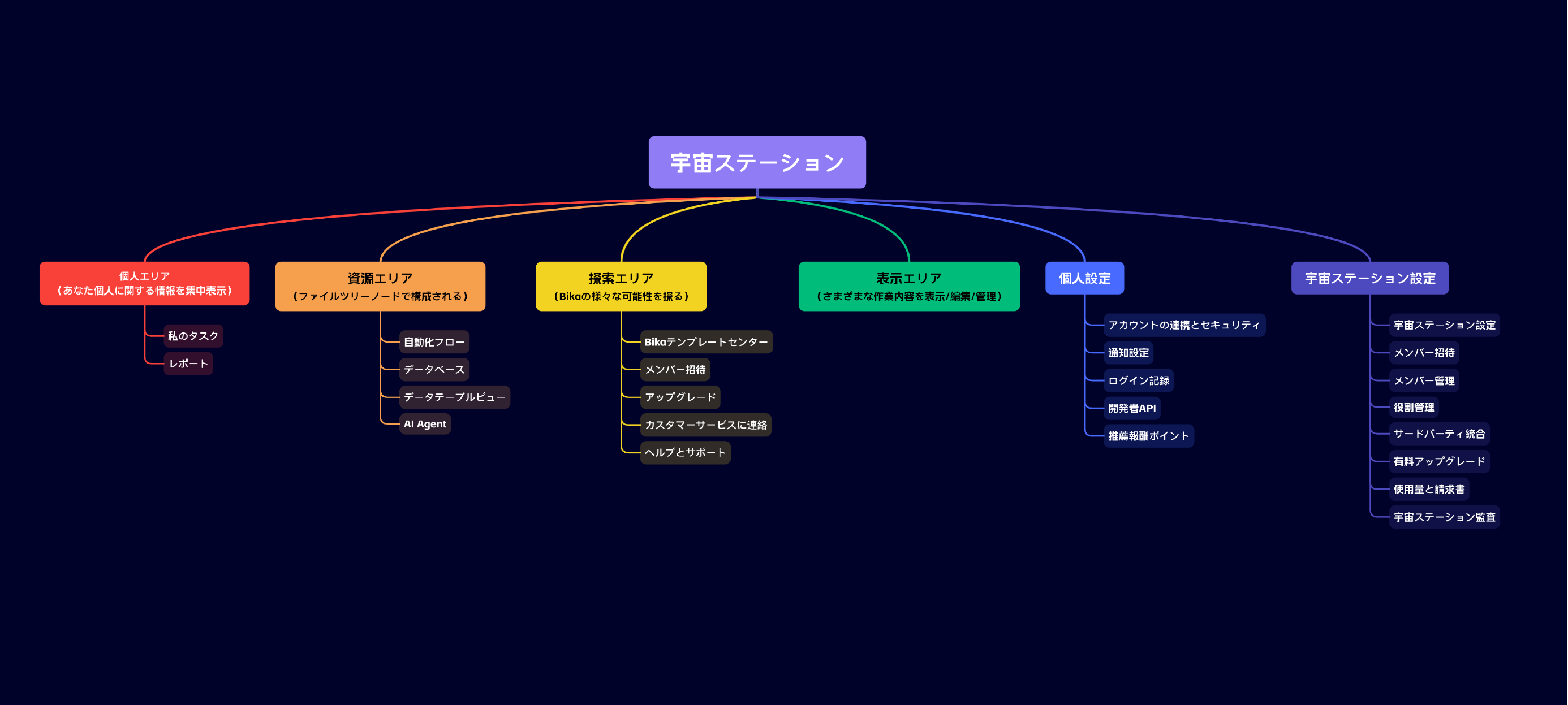 Bikaスペースステーションの構造図