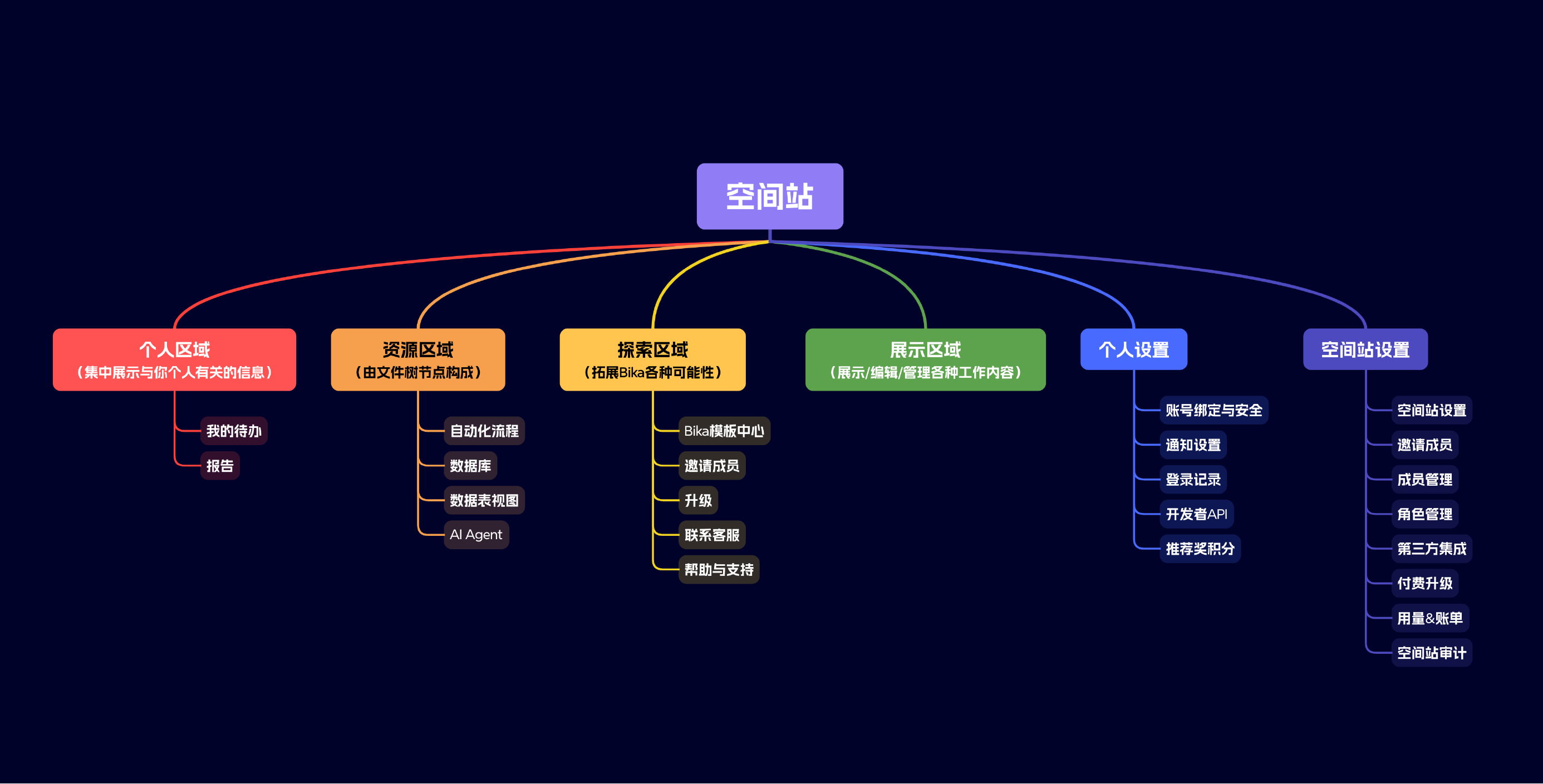 Bika空间站架构图