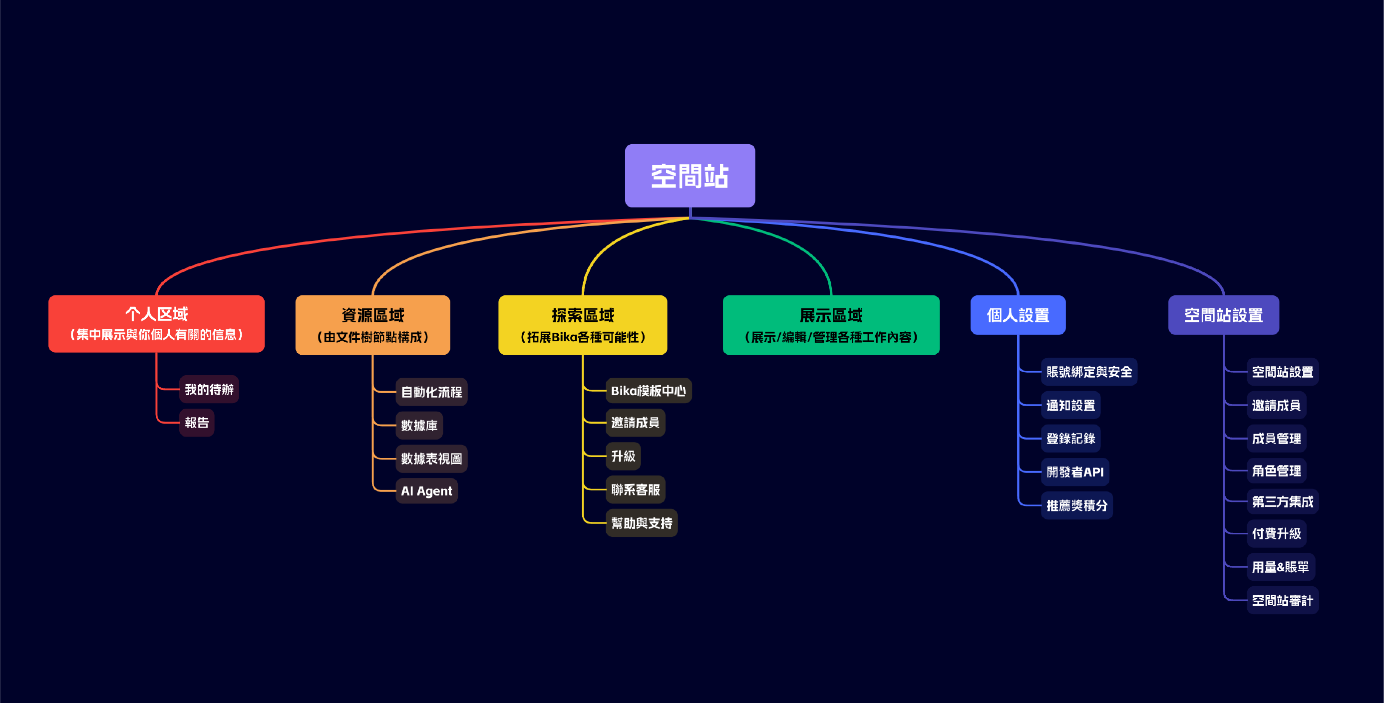 Bika空間站架構圖