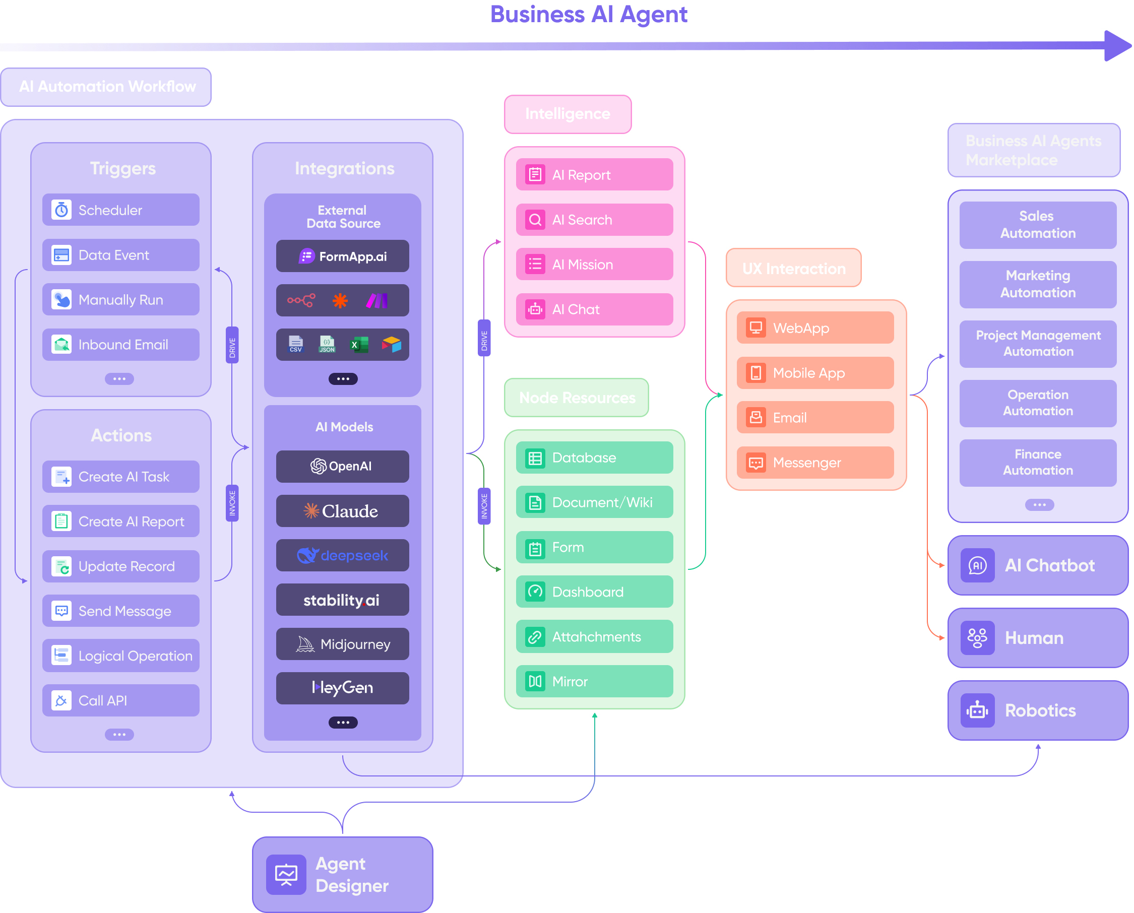 Enterprise AI intelligent system workflow diagram