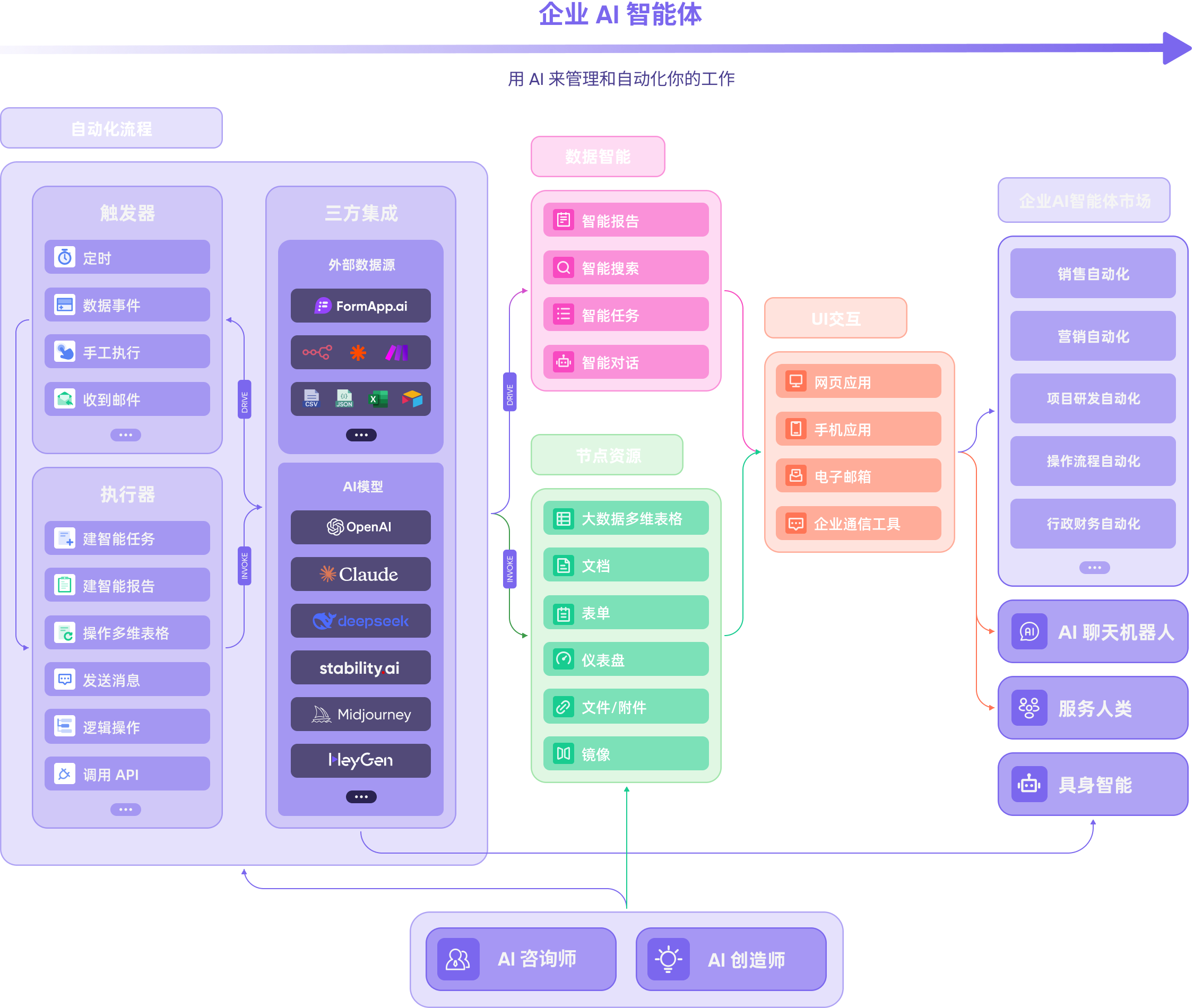 企业AI智能体工作流程示意图